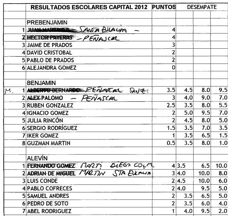 Clasificación de la final de Ajedrez Escolar de la capital