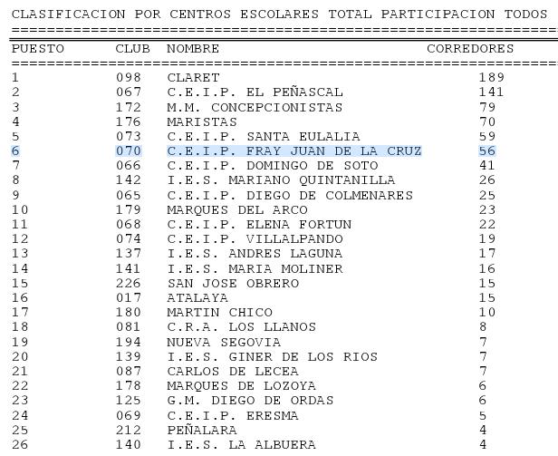 Clasificación San Silvestre por equipos